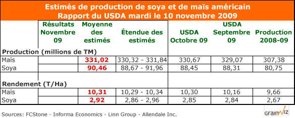 Estimés du rapport usda 10 nov 09 Estimés du rapport usda 10 nov 09